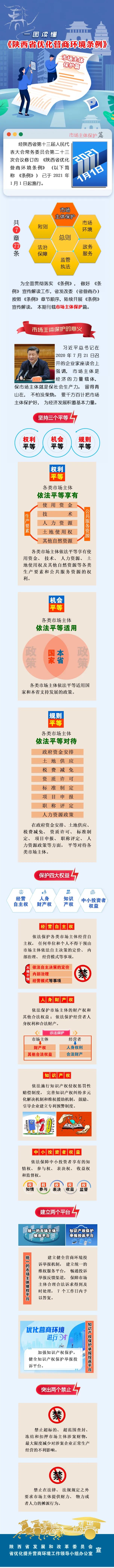 一圖讀懂《陜西省優(yōu)化營商環(huán)境條例》（市場主體保護(hù)篇）.jpg